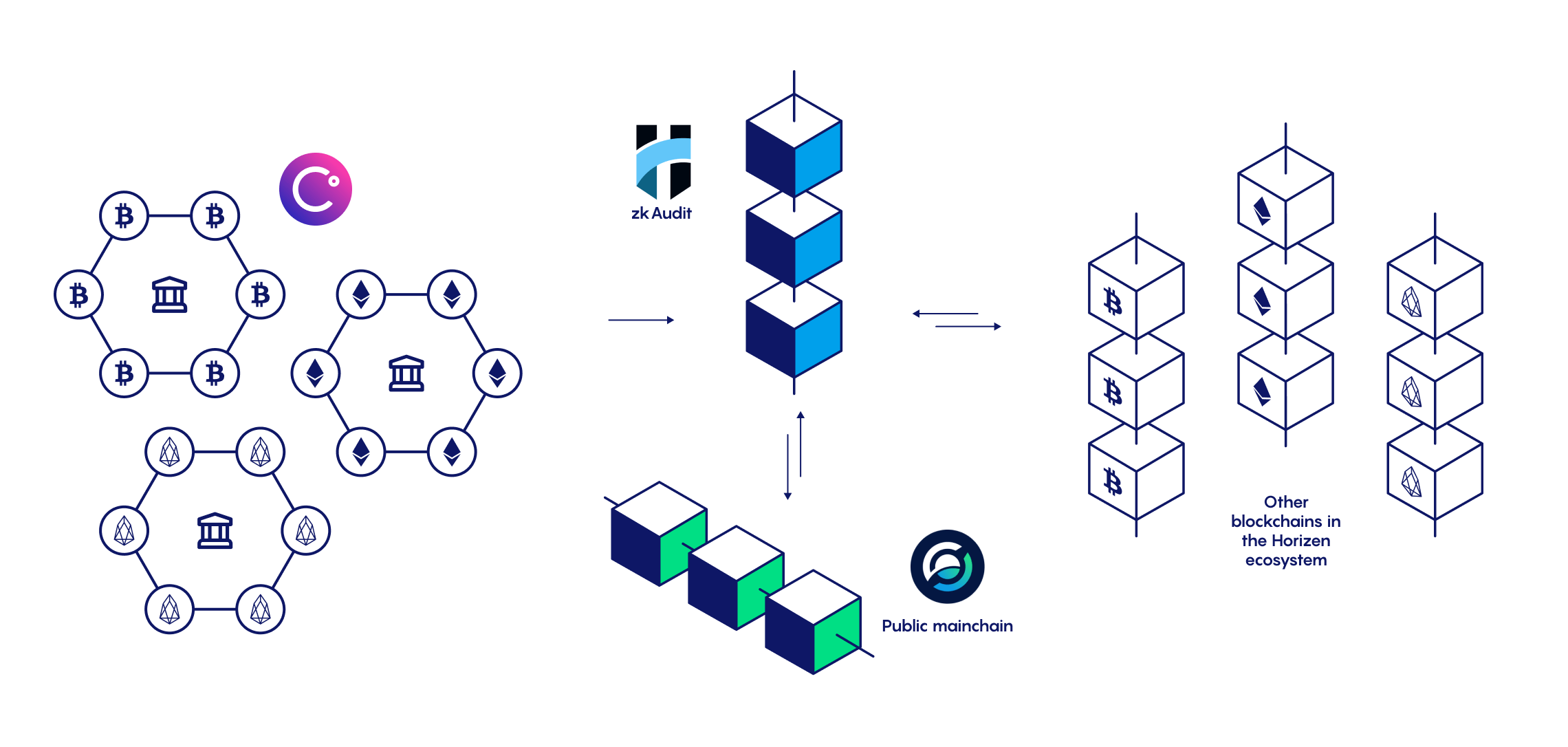 Celsius audit via Horizen Labs