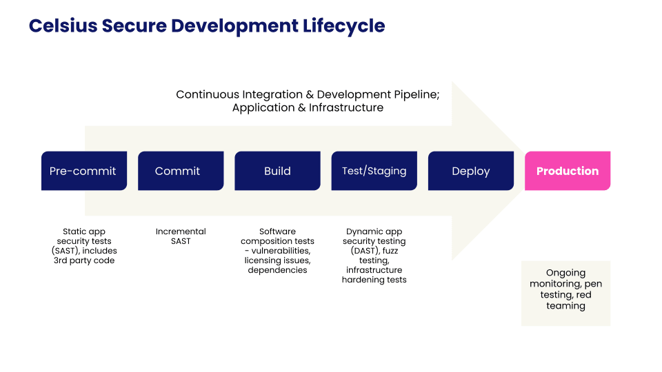 Security slide six